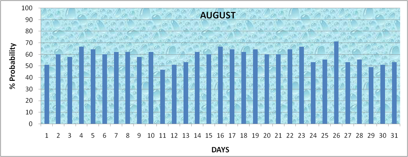 Daily Rainfall Probability August