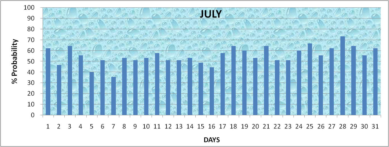 Daily Rainfall Probability July