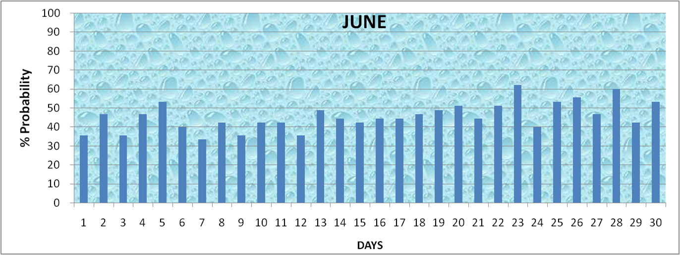 Daily Rainfall Probability June