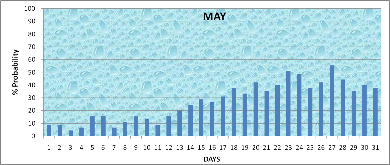 Daily Rainfall Probability May