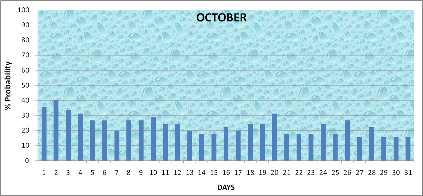 Daily Rainfall Probability October