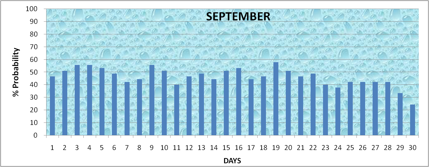 Daily Rainfall Probability September